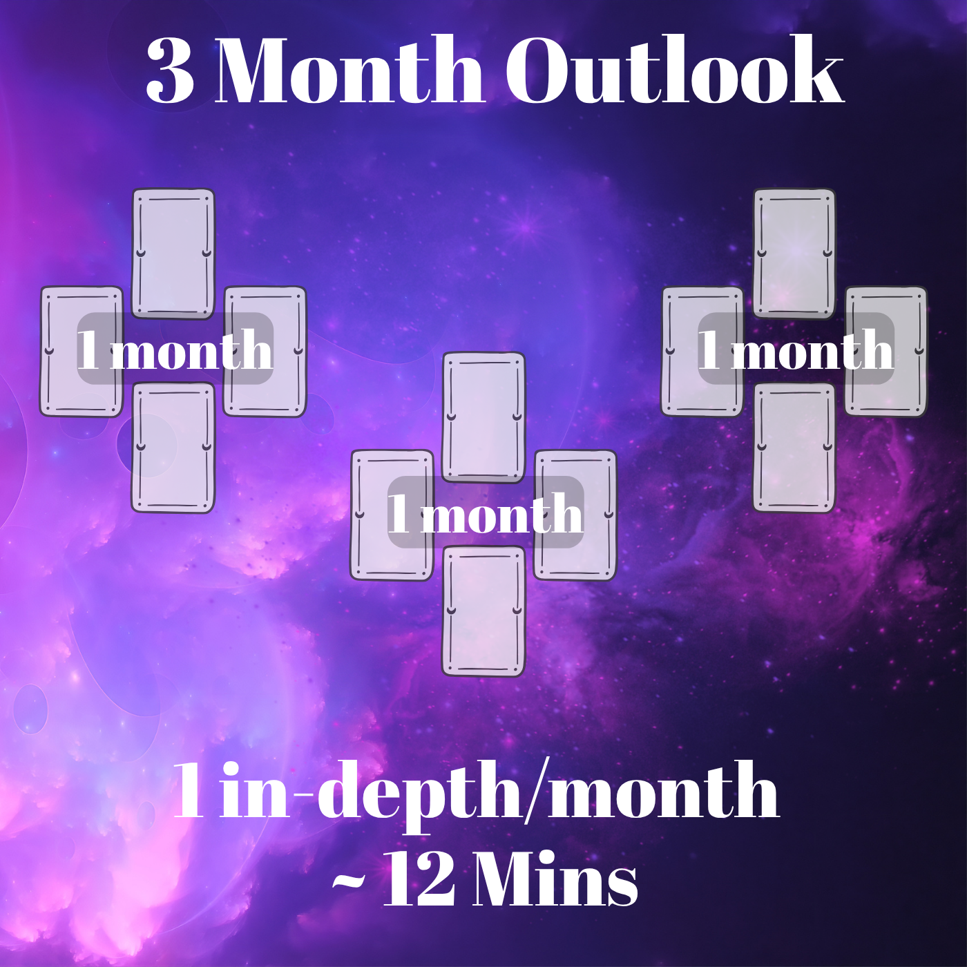 3 Month Outlook